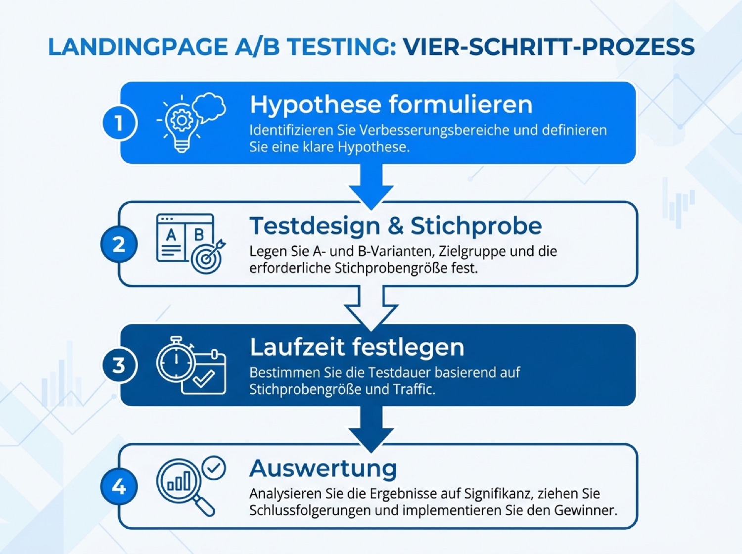 Ablauf eines Landingpage-Tests: Hypothese, Testdesign, Laufzeit, Auswertung