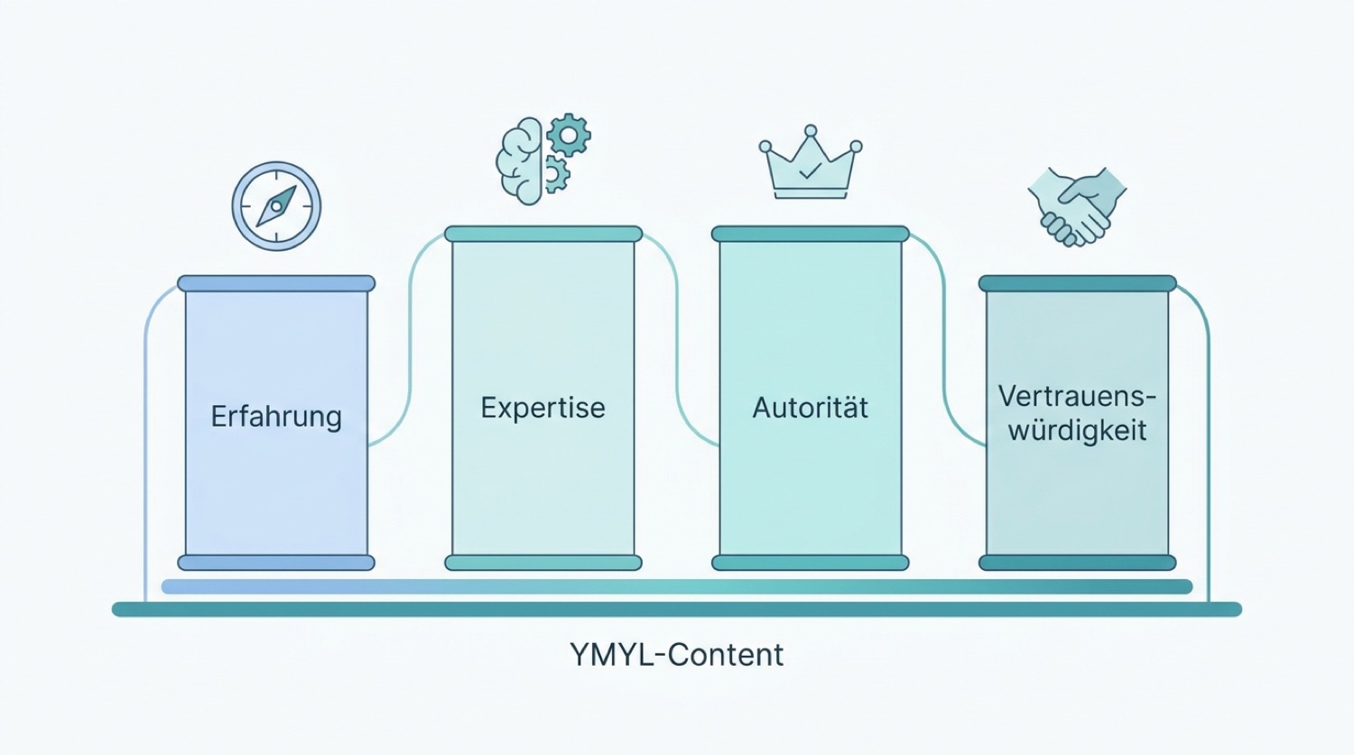 E-E-A-T-Signale für YMYL-Content: Erfahrung, Expertise, Autorität und Vertrauenswürdigkeit