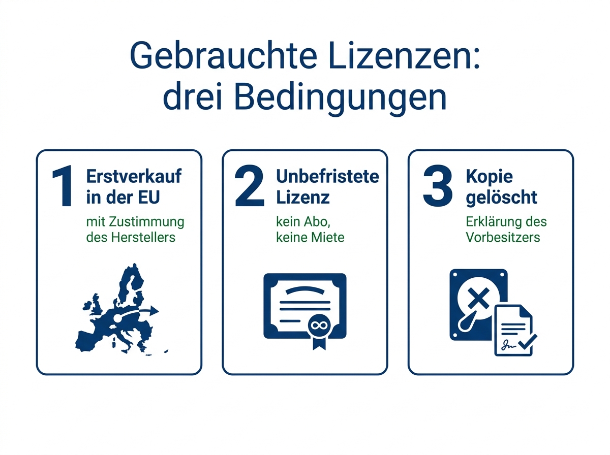 Infografik mit den drei Bedingungen fuer den legalen Kauf gebrauchter Softwarelizenzen